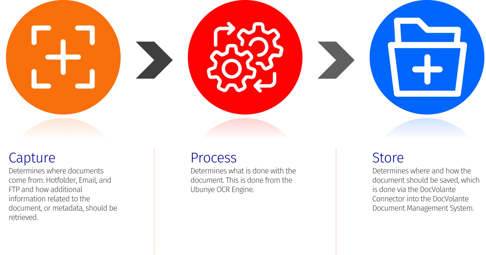 DocVolante's principles